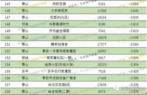 泰安楼市最新消息爆料,最新爆料揭示市场动态与趋势