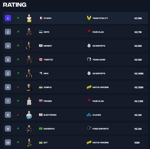 cs2转会最新爆料,最新爆料揭秘战队动向